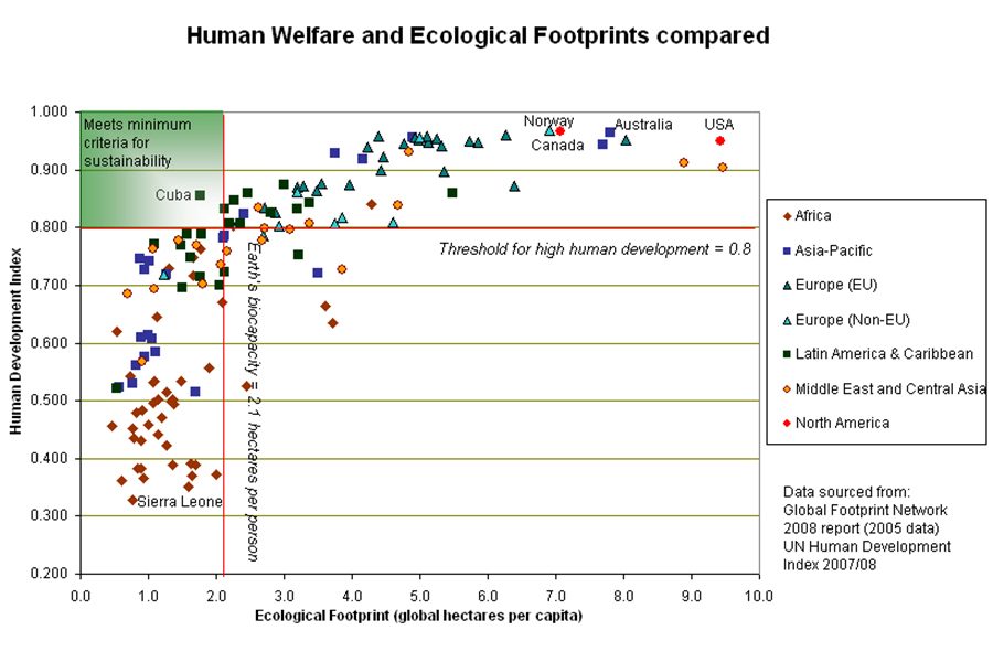 A chart demonstrating human’s ecological footprint and sustainability by country.