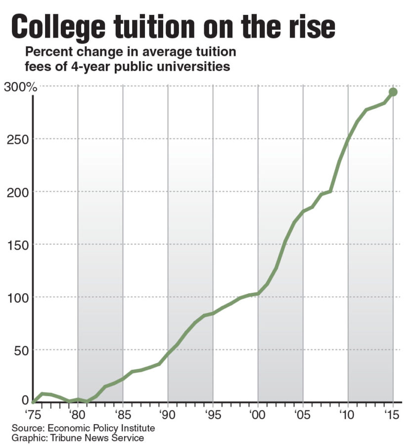 Chart showing the percent change in average tuition fees of 4-year public universities history of College tuition pricing from 1975-2015. TNS 2016