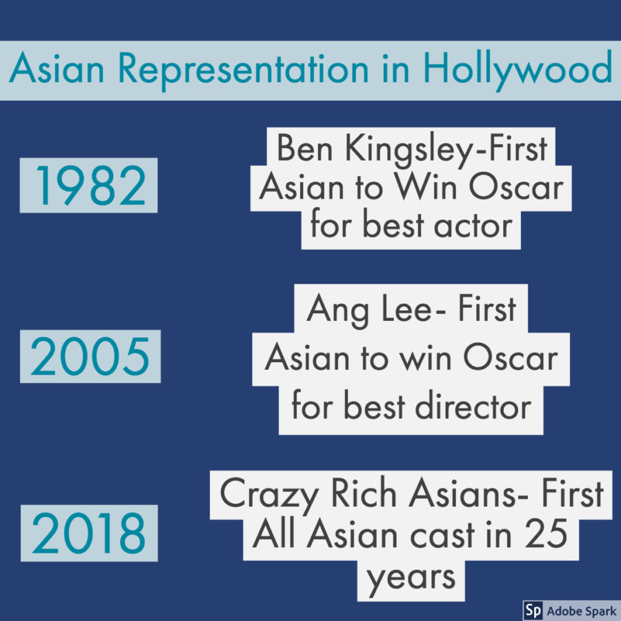 A timeline of Asian representation in Hollywood movies.