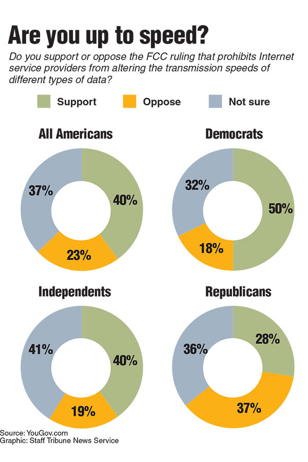 Poll asking Americans if they support the new FCC Net Neutrality rulings.