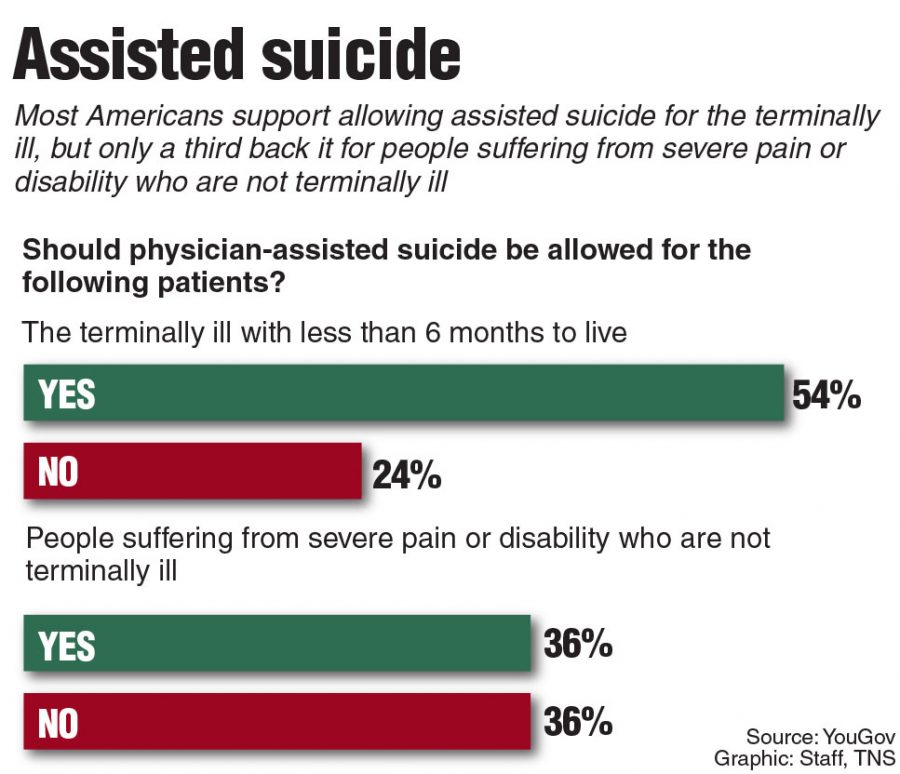 Poll asking Americans if they approve of assisted suicide if the person is terminally ill.