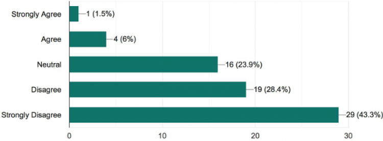 Students who participated in a study done by the University of Colorado Boulder responded to the question “I feel like I’m doing better in school since the online switch because I am at home”. 
